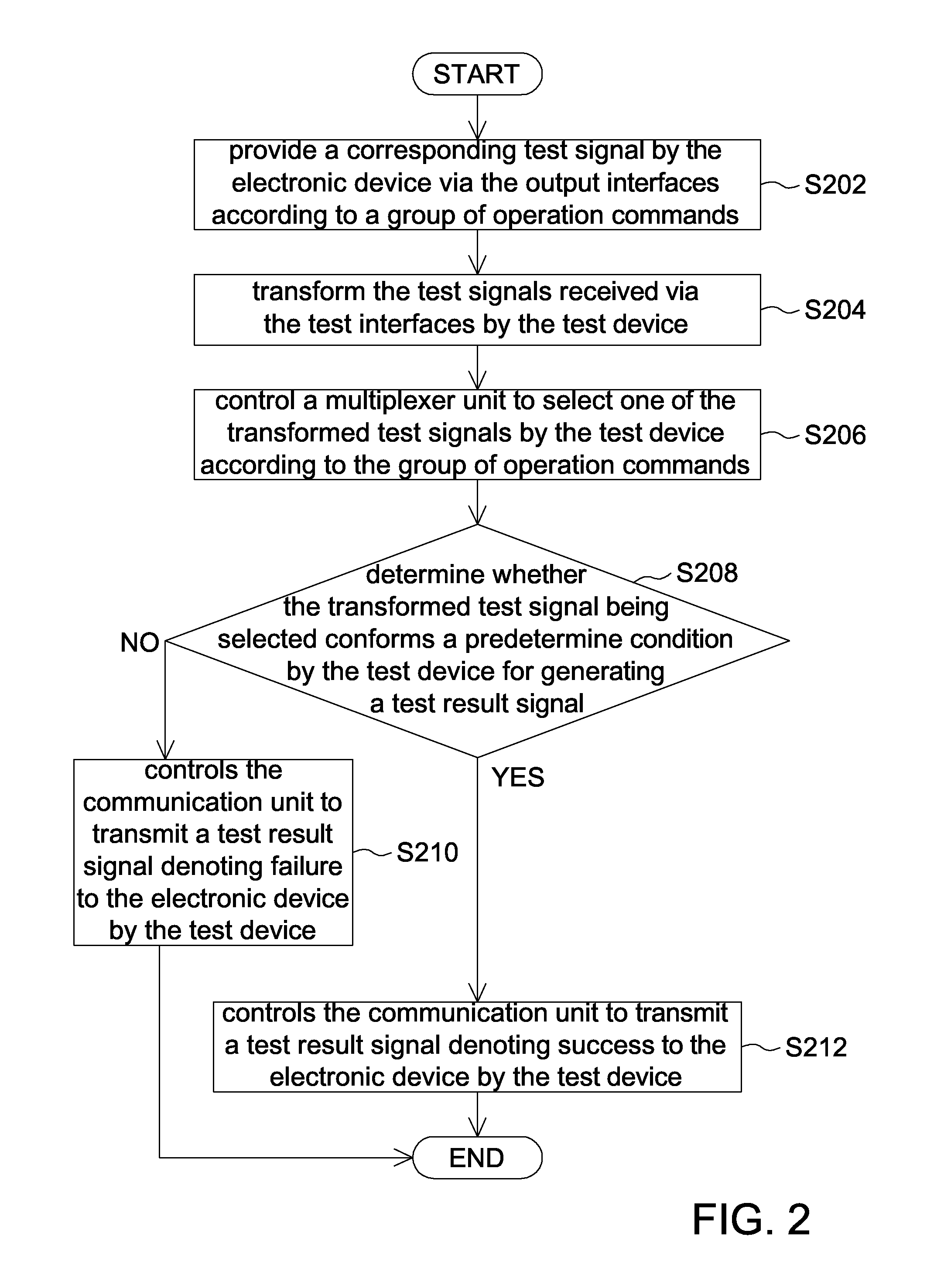 Test system and test method thereof