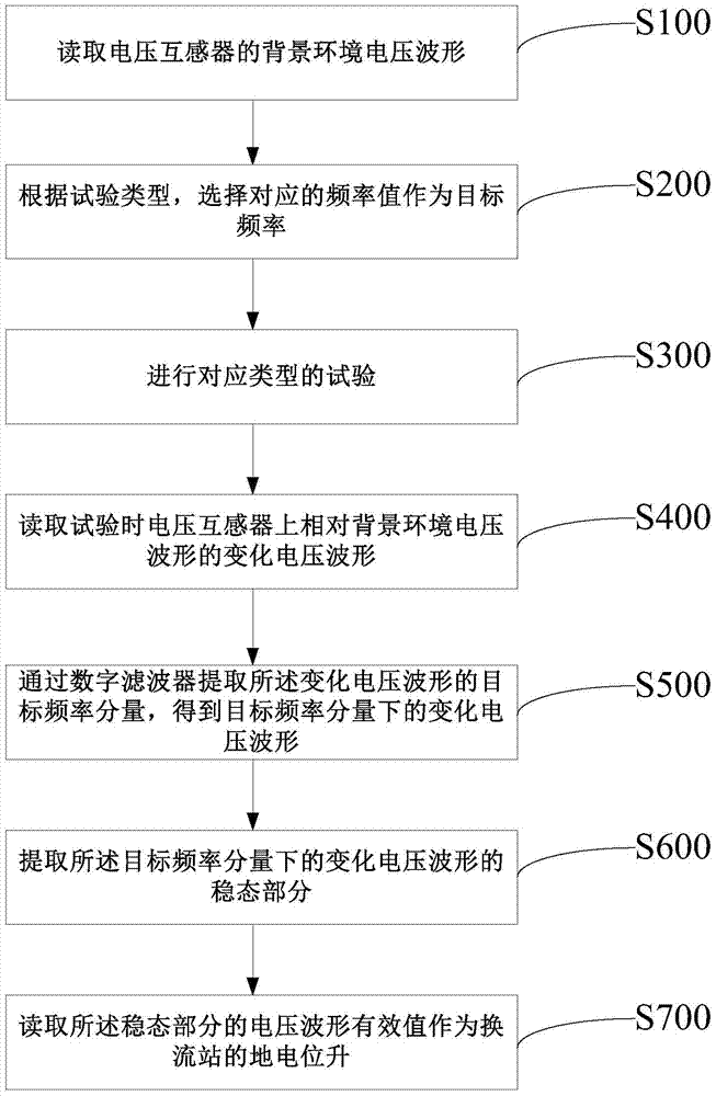 A Method for Measuring Ground Potential Rise of Converter Station