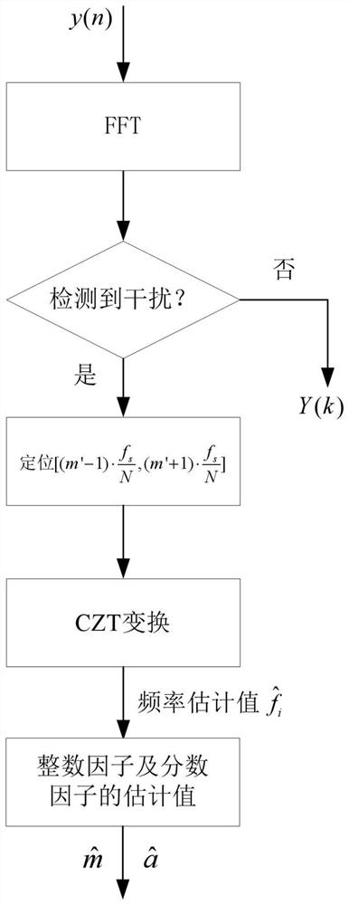 High-precision interference alignment narrowband interference suppression algorithm for broadband private network system