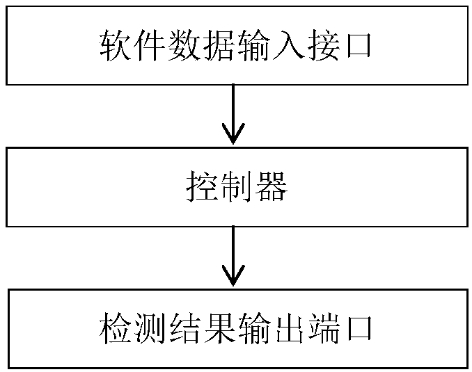 Software defect detecting system based on dissymmetrical classified evaluation