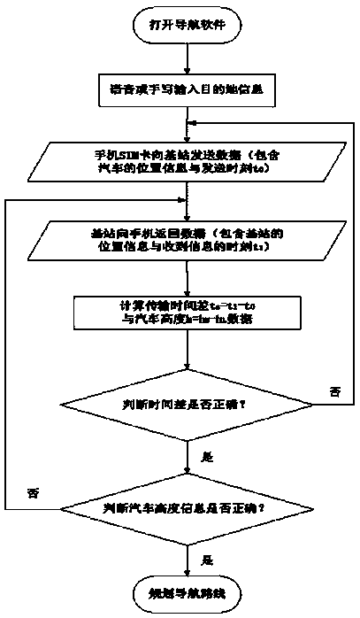 Automobile navigation system height information identification detection method