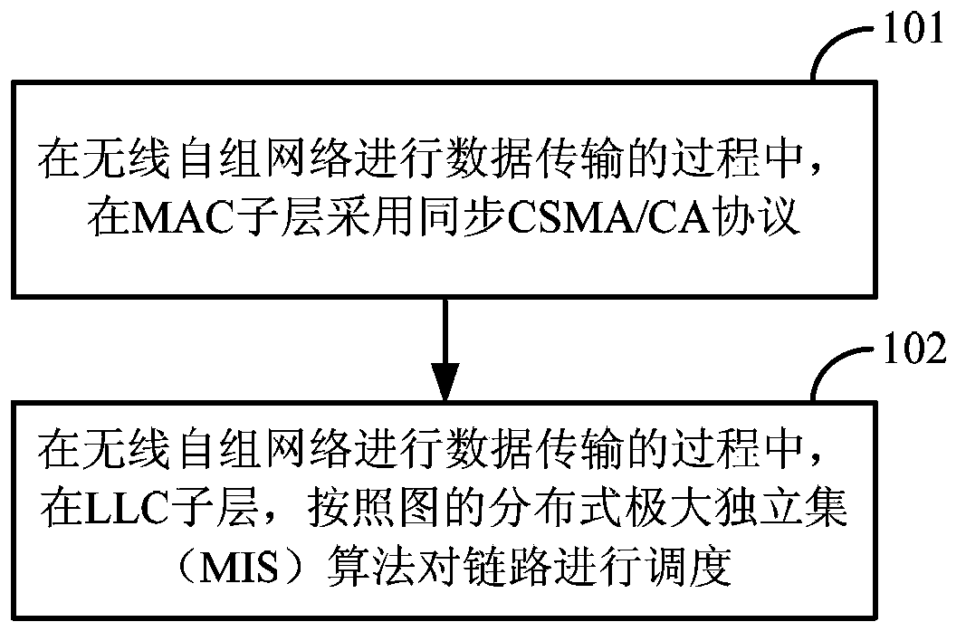 High bandwidth data transmission method in wireless ad hoc network