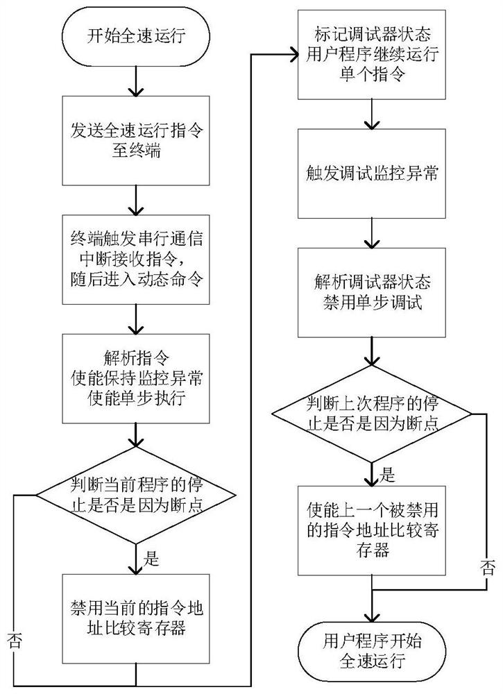 Remote software debugging method for embedded terminal