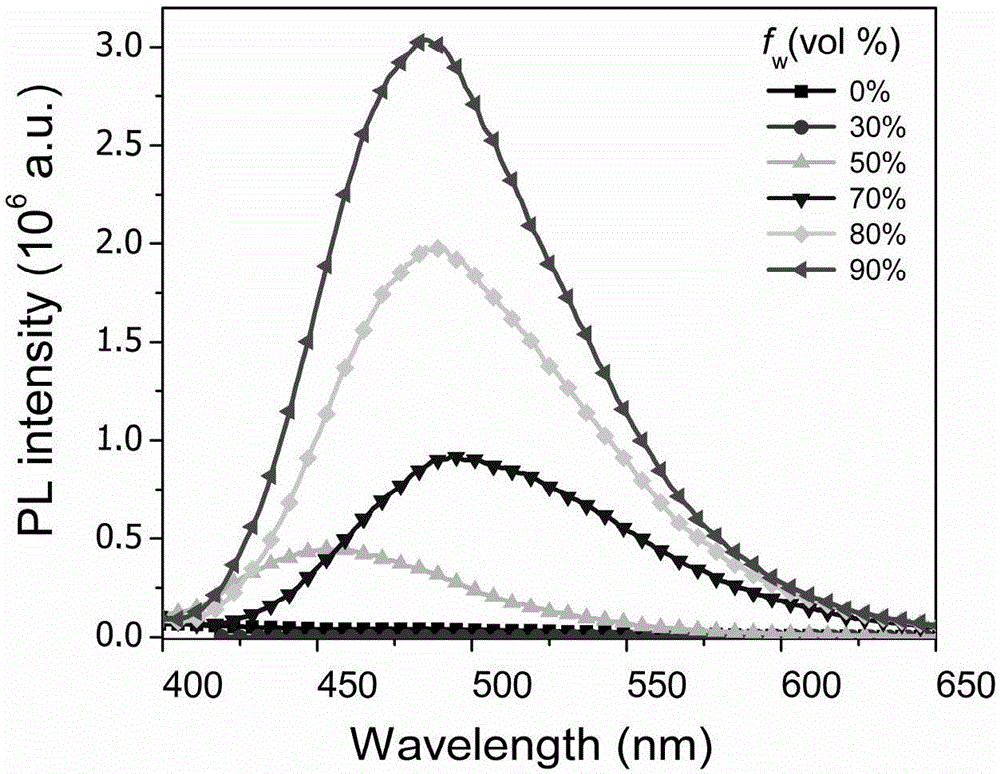 Synthesis of novel aggregation-induced emission liquid crystal materials, and applications of novel aggregation-induced emission liquid crystal materials in blue organic electroluminescent diodes