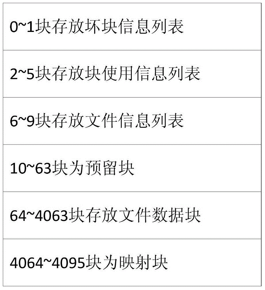 High-speed storage equipment based on NAND flash memory and file management method