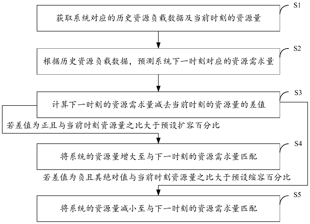 Intelligent capacity expanding and shrinking method and device, computer equipment and storage medium