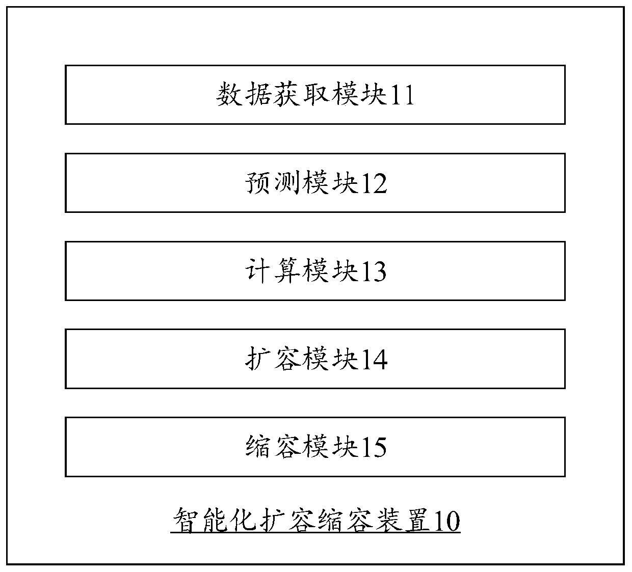 Intelligent capacity expanding and shrinking method and device, computer equipment and storage medium