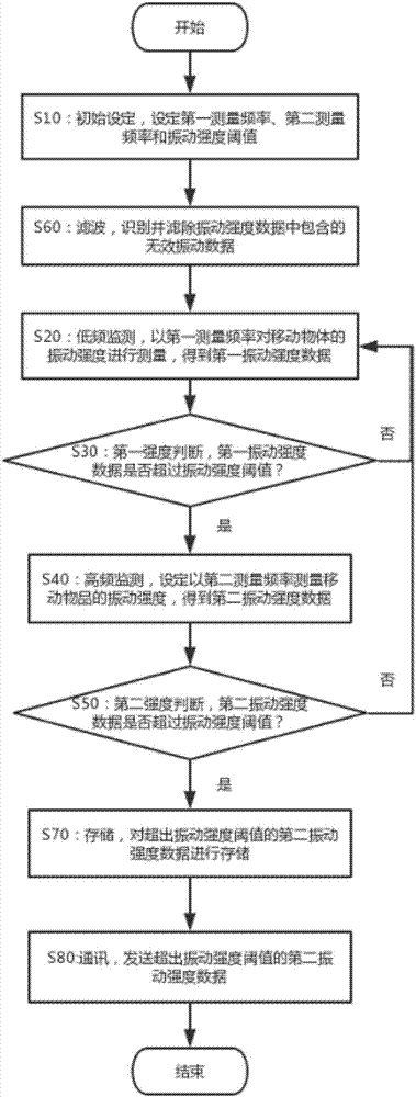 Vibration monitoring method, device and system for moving article