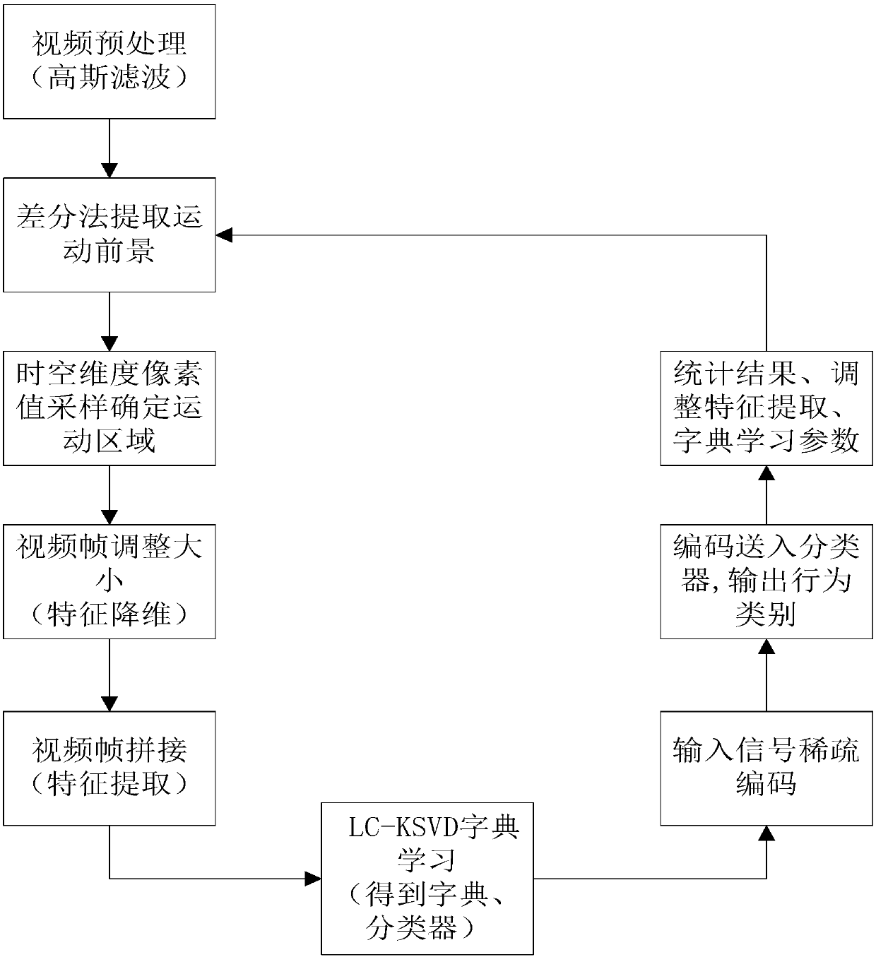 Human body behavior recognition method based on global characteristics and sparse representation classification