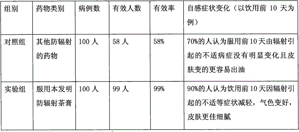 Anti-radiation tea cream and preparation method thereof