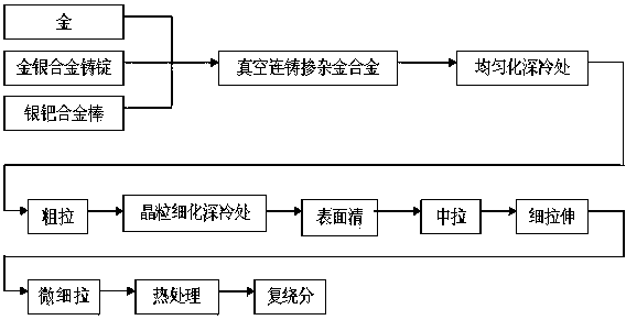 A kind of doped gold alloy bonding wire and cryogenic treatment preparation method thereof