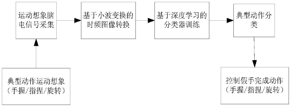 Artificial hand control method based on deep learning