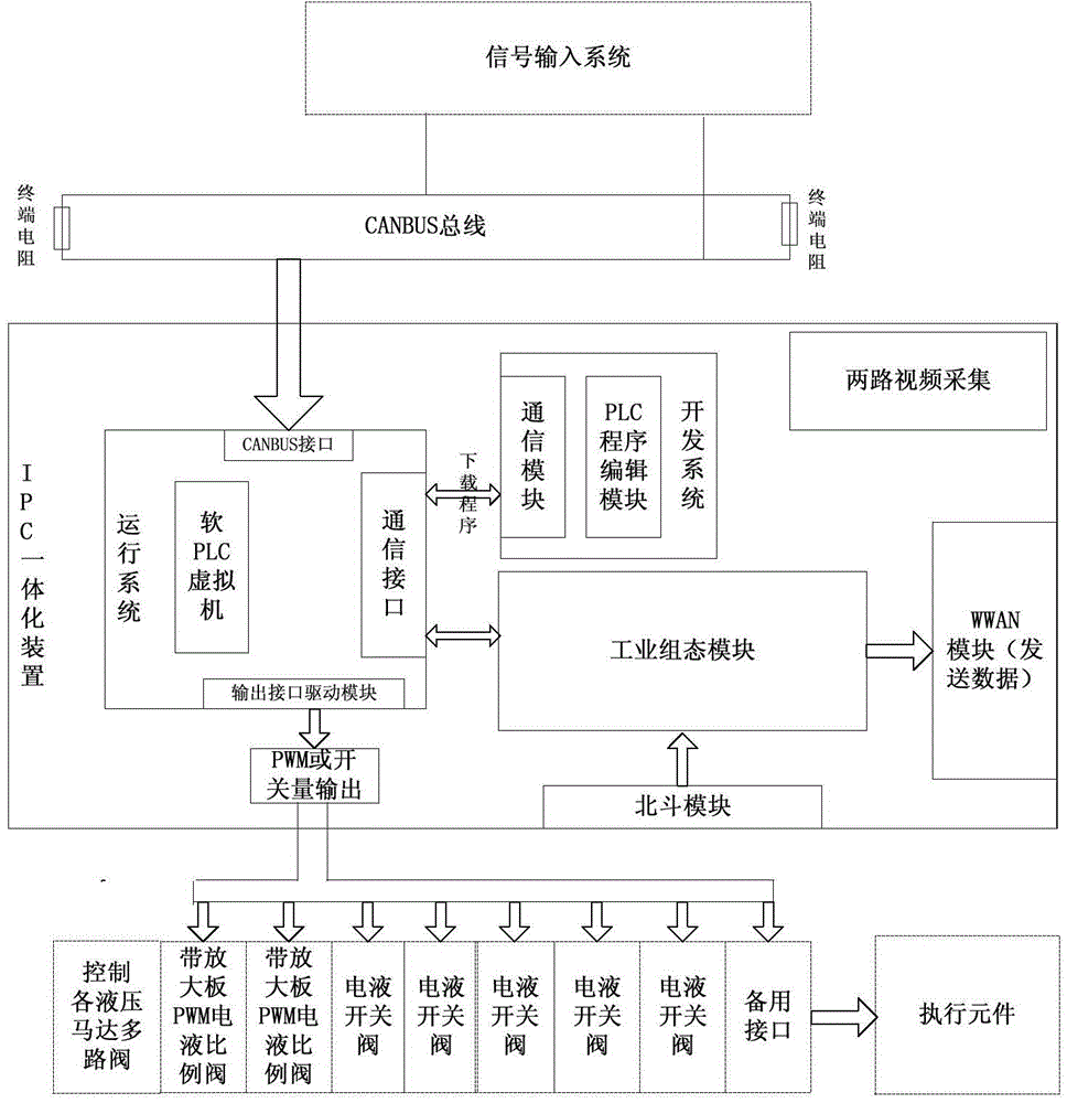 On-site mixed loading explosive truck process control and dynamic monitoring device