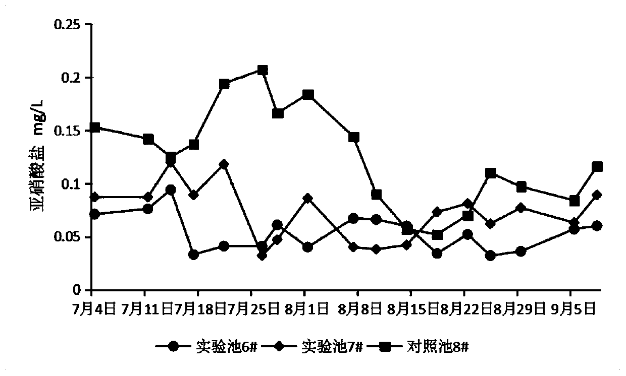 Aquaculture method pre-burying viable-bacterium substrate modifier in bottom of pond