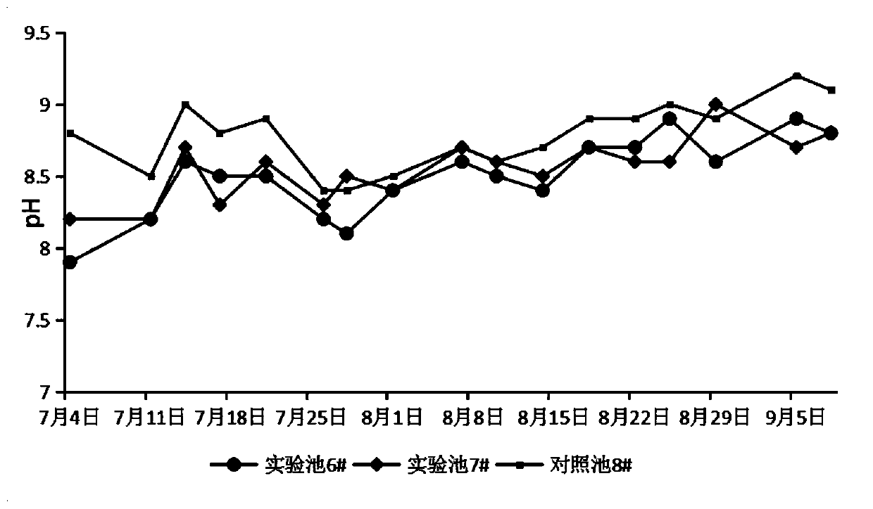 Aquaculture method pre-burying viable-bacterium substrate modifier in bottom of pond