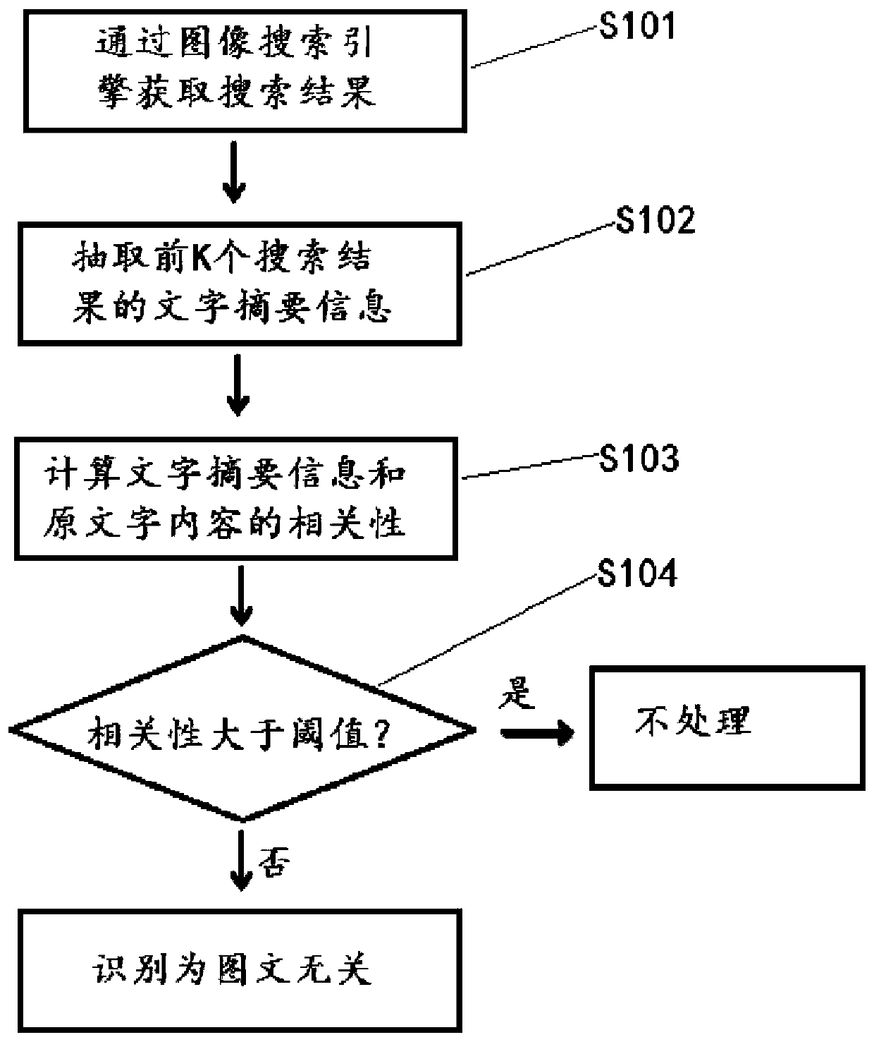 Method, system, device, terminal, and storage medium for identifying the correlation between target text content and original image