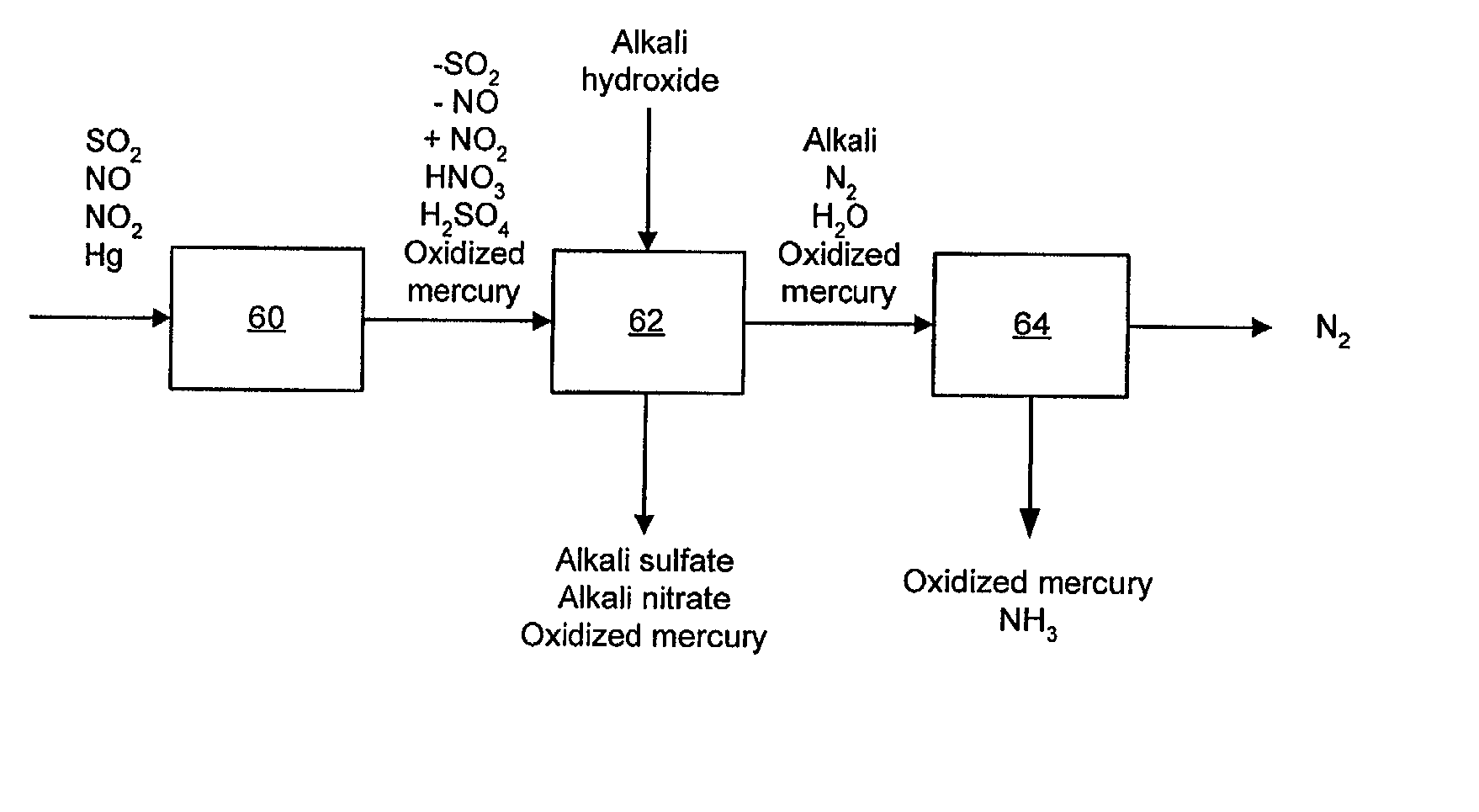 NOx, Hg, and SO2 removal using alkali hydroxide