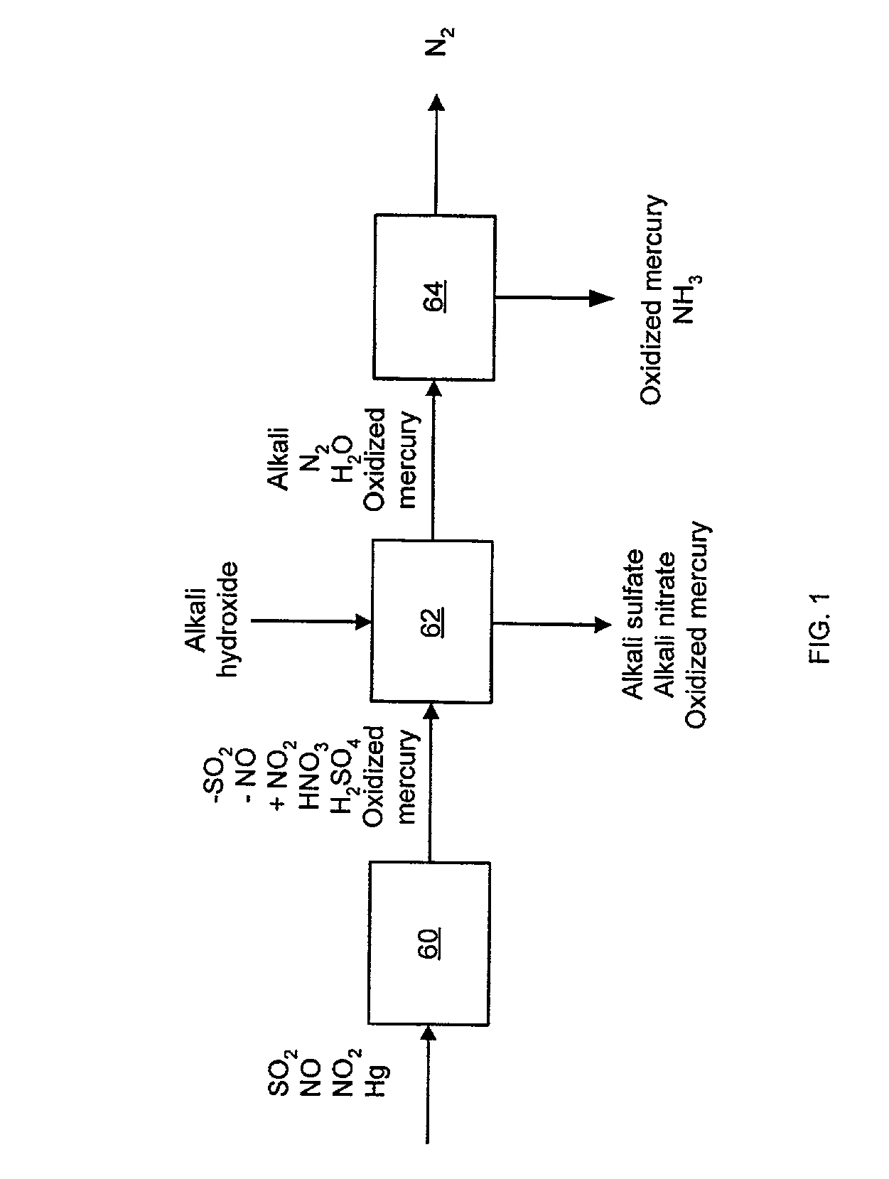 NOx, Hg, and SO2 removal using alkali hydroxide