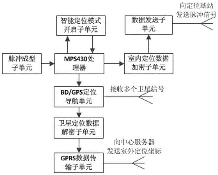 Indoor and outdoor integrated high-precision positioning and navigation system as well as positioning method thereof