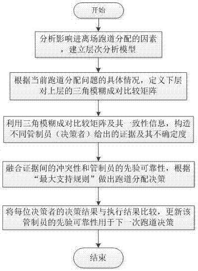 Airport runway allocation decision method based on fuzzy analytic hierarchy process and evidence theory