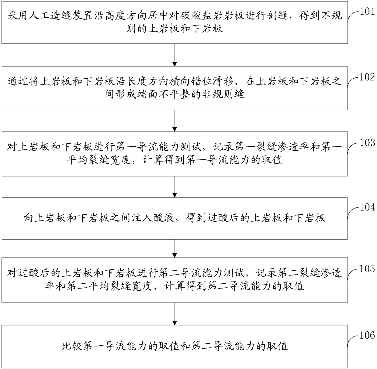 Evaluation method of carbonatite reservoir volume acid fracturing flow guiding capacity