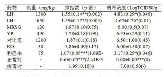 Application of traditional Chinese medicine composition in preparation of drug used for resisting influenza A (H3N2) virus