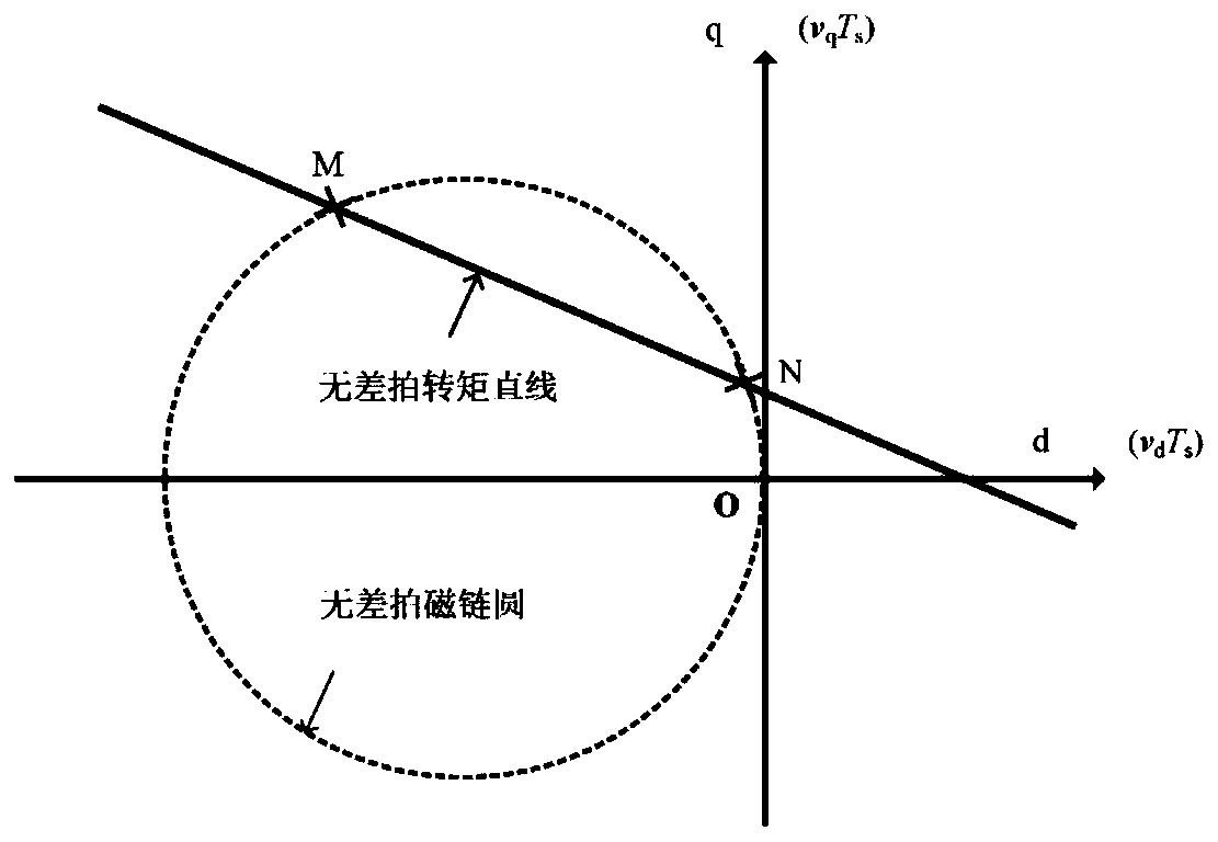 Improved model predictive torque control method of NPC three-level converter-PMSM system