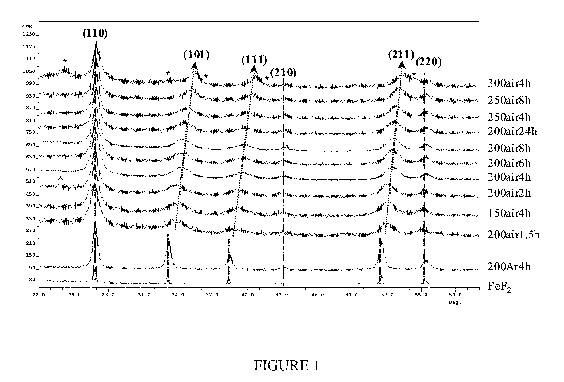 Iron oxyfluoride electrodes for electrochemical energy storage