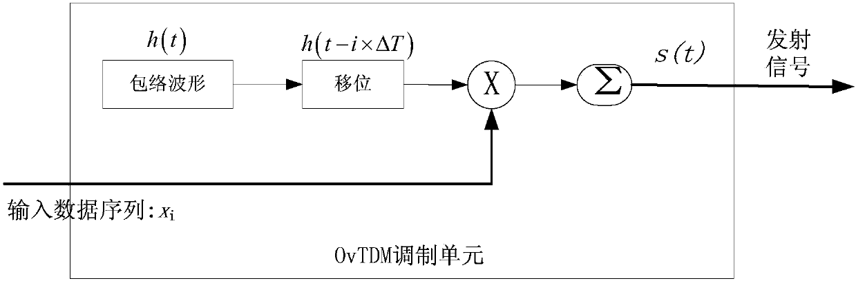 Double filtering smooth decoding method and device suitable for OvXDM system and OvXDM system