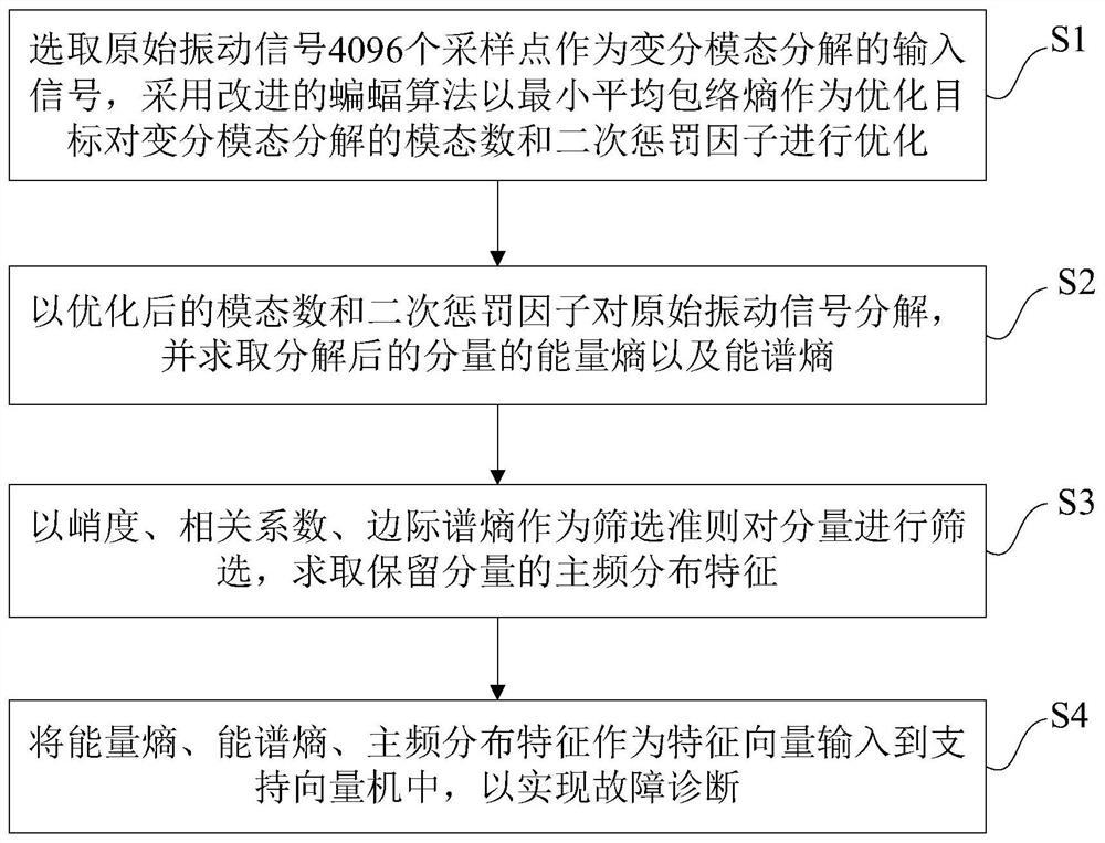 Rolling bearing fault diagnosis method based on optimized variational mode decomposition