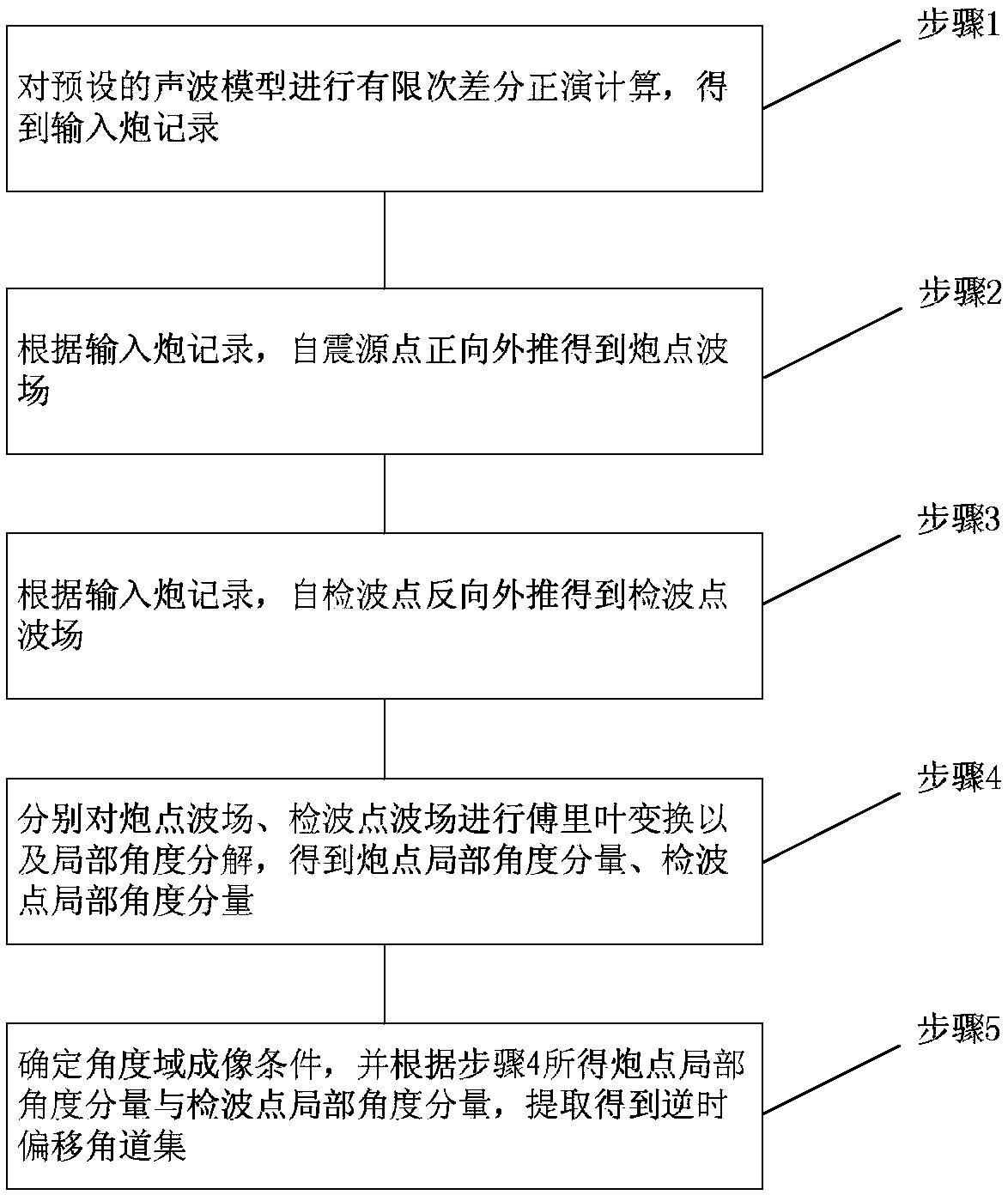 A Method of Extracting Reverse Time Migration Angle Gather