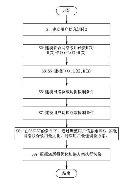 Heterogeneous network vertical handover method based on network joint effect optimization and load balancing