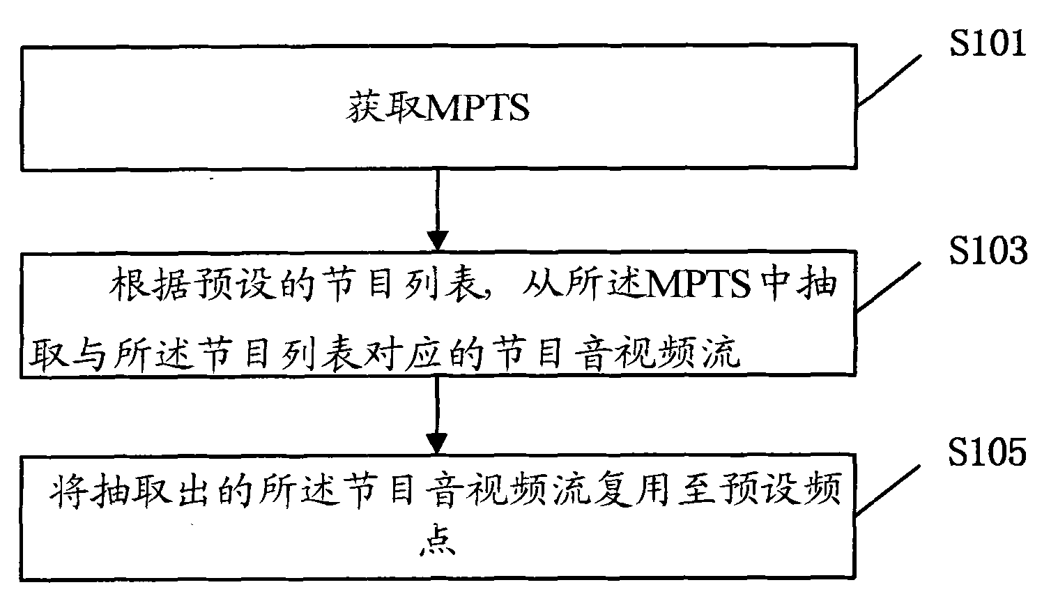 Multi-program multiplexing method and equipment