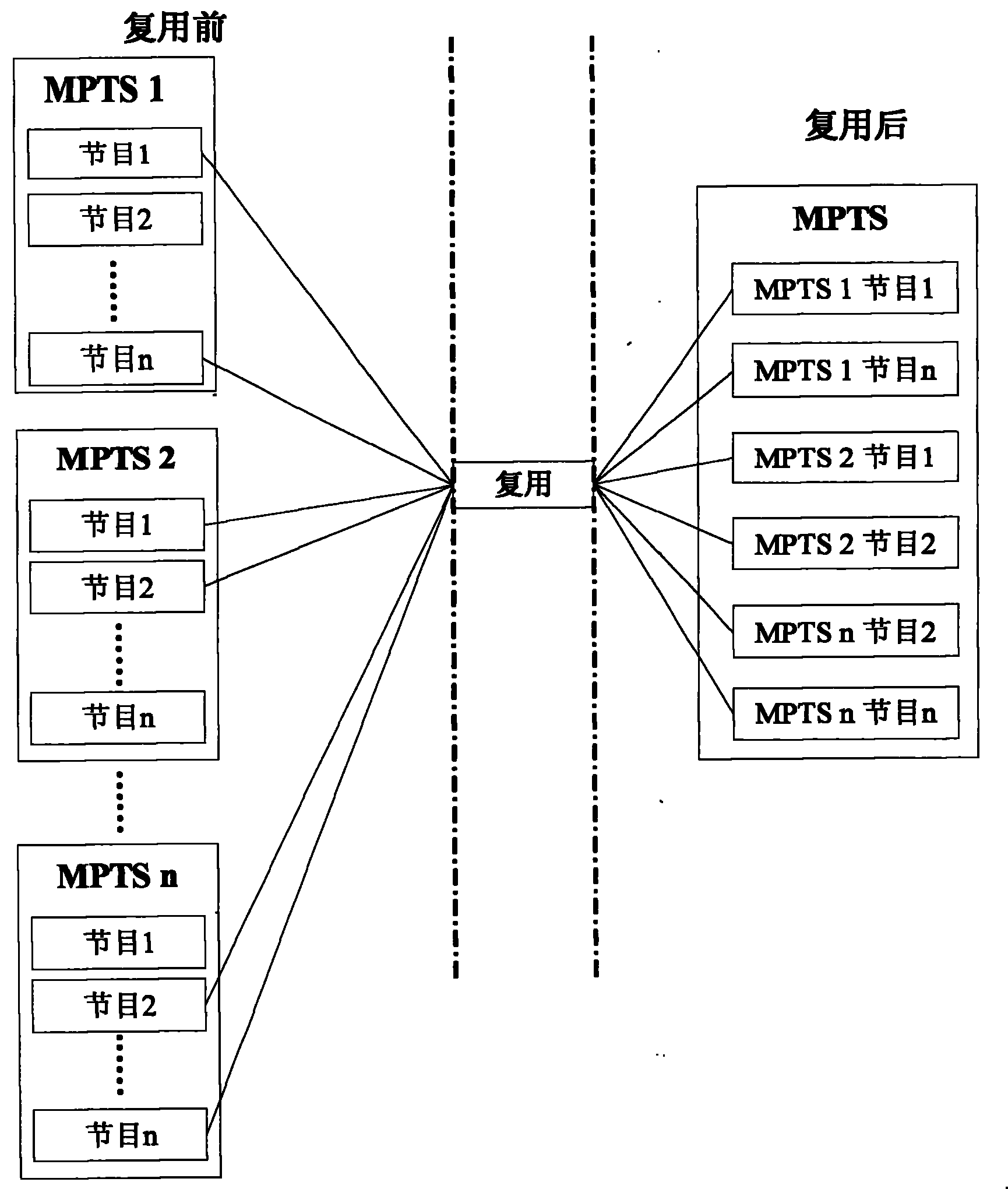 Multi-program multiplexing method and equipment