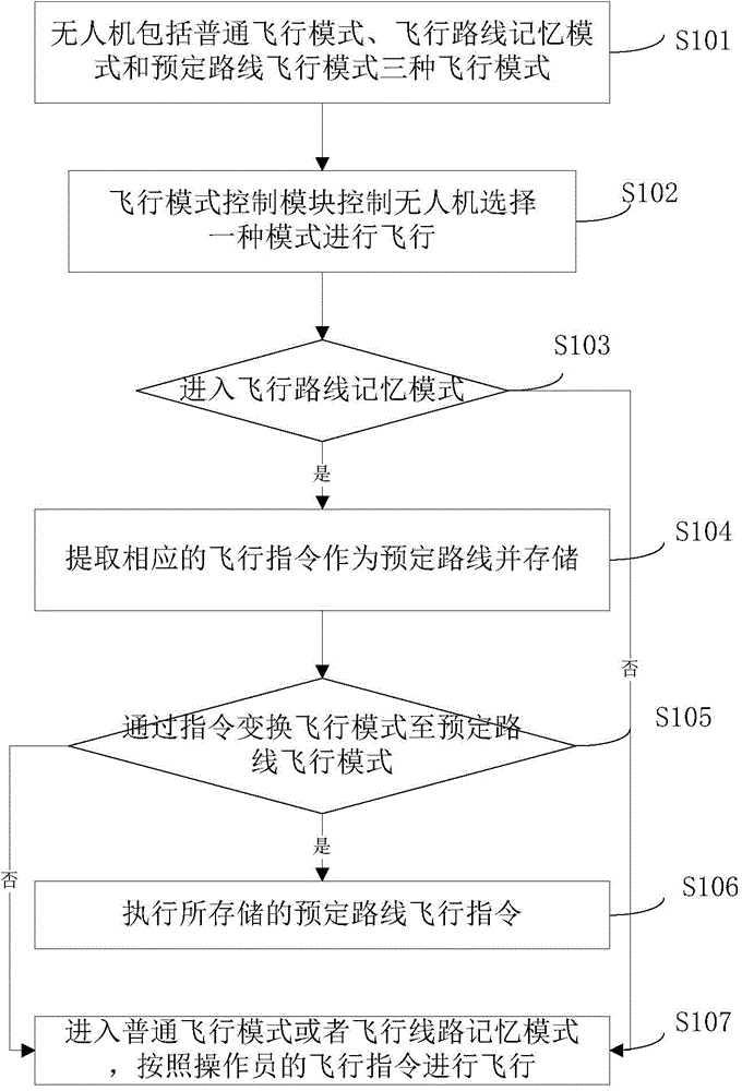 Memory type track reproduction method of unmanned aerial vehicle and device