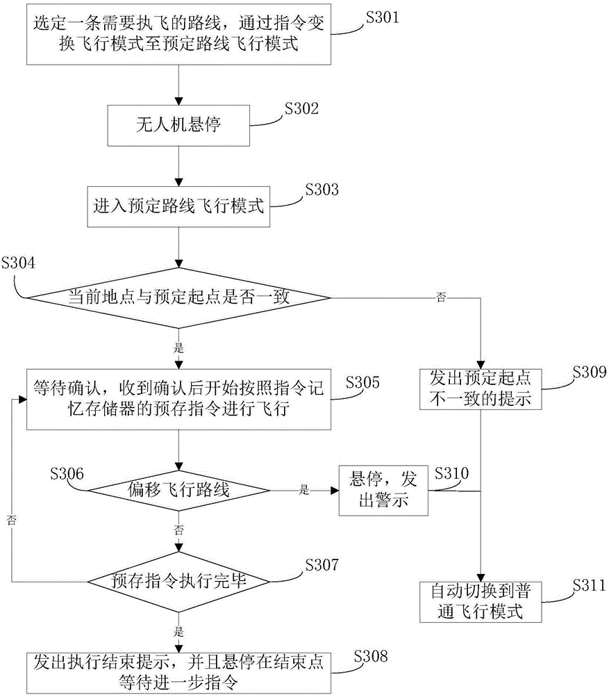 Memory type track reproduction method of unmanned aerial vehicle and device