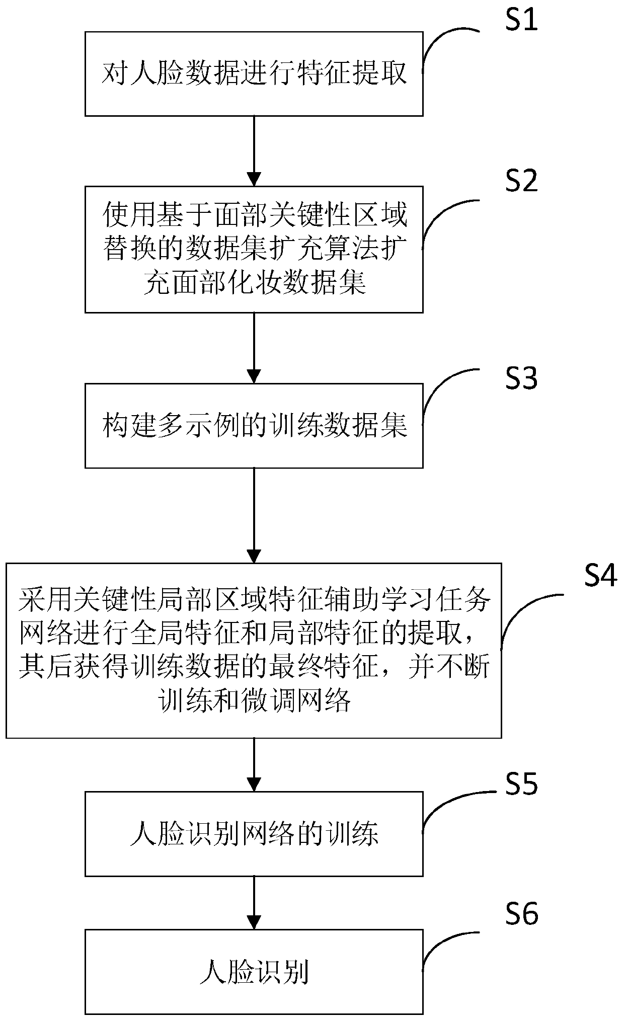 Method for automatically identifying face images before and after makeup