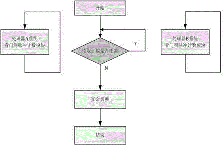 ARM embedded type control system and control method based on redundancy architecture