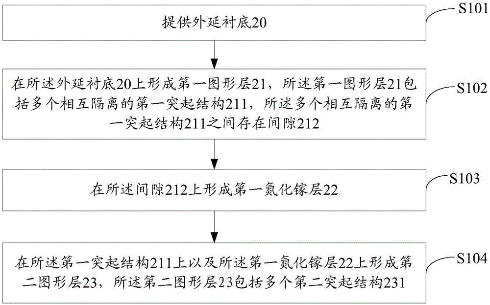 Compound substrate, preparation method of compound substrate and preparation method of light emitting diode chip