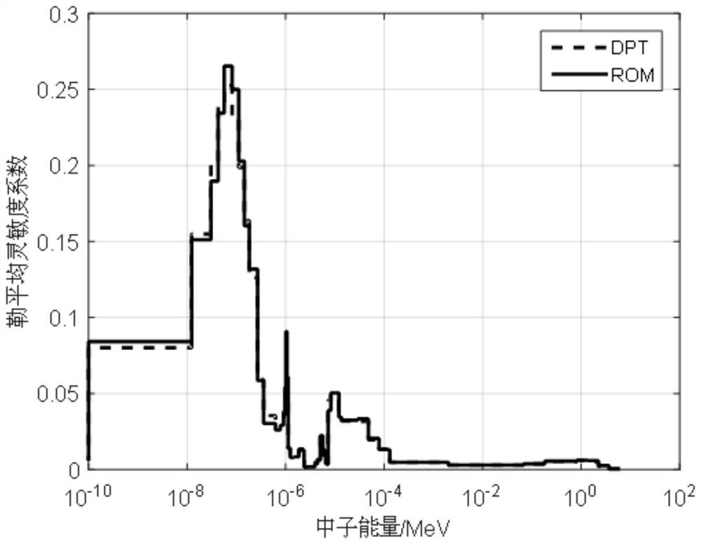 Method and equipment for solving physical response sensitivity of reactor