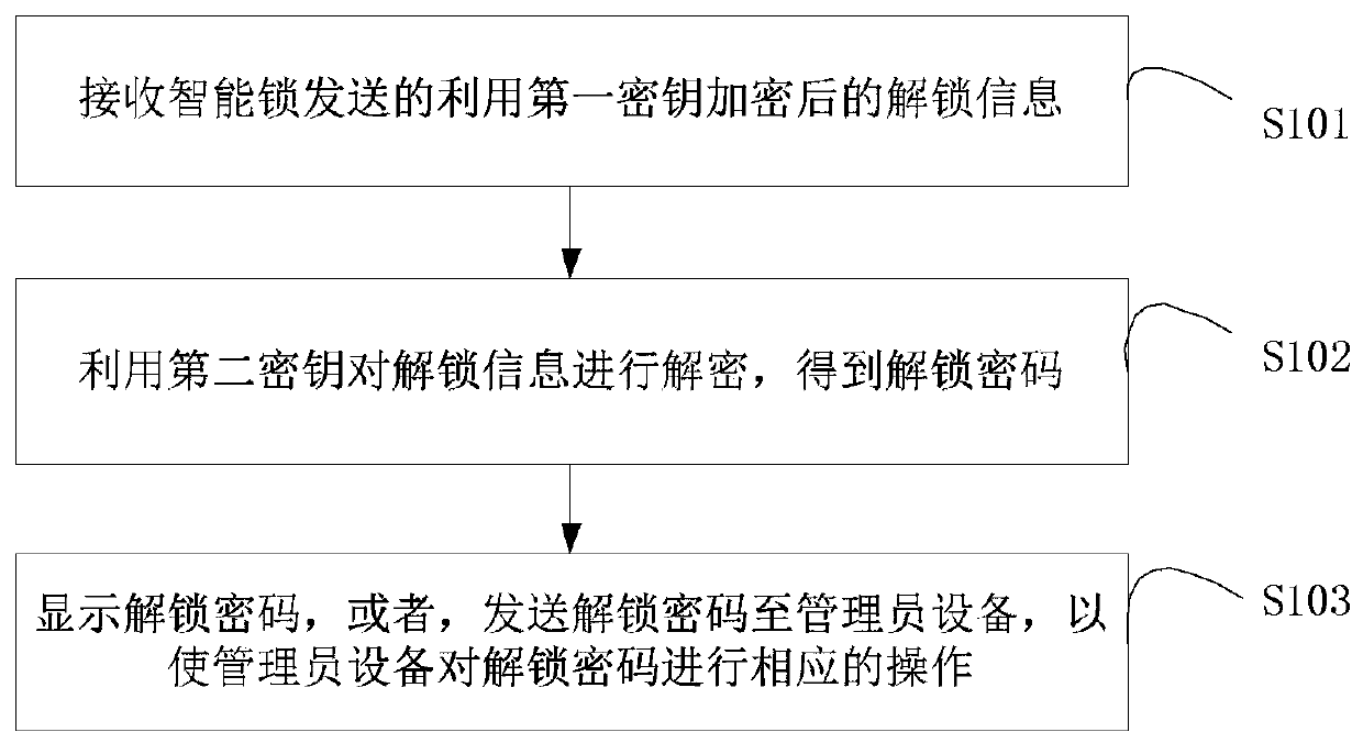 Control method, device and system for intelligent lock and storage medium