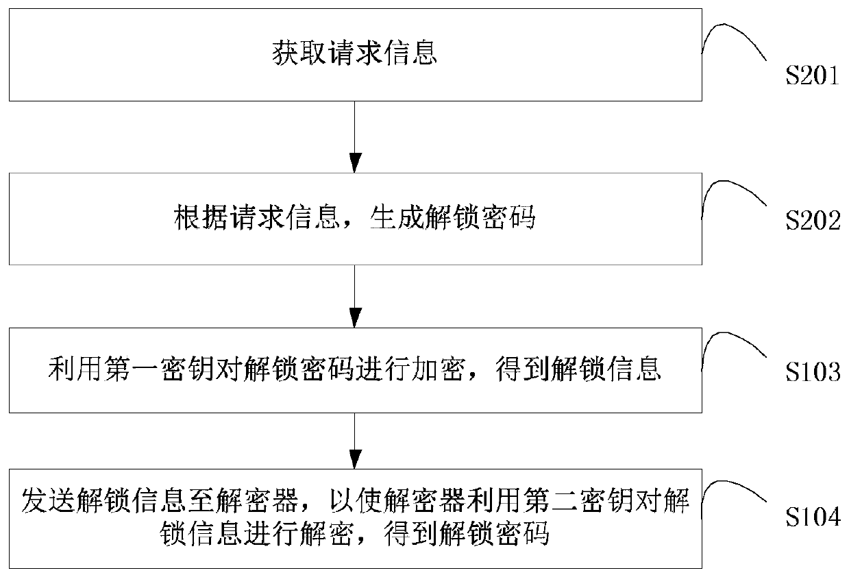 Control method, device and system for intelligent lock and storage medium