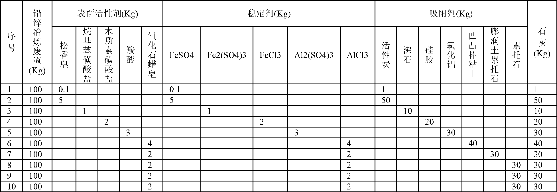 Solidification treatment process of smelting waste of lead and zinc