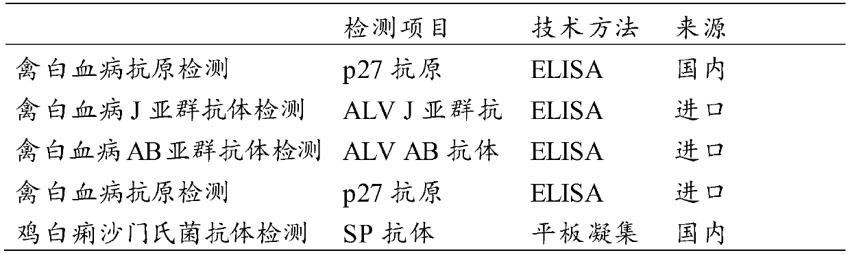 A kit for simultaneous detection of avian leukemia virus antibodies and Salmonella pullorum antibodies