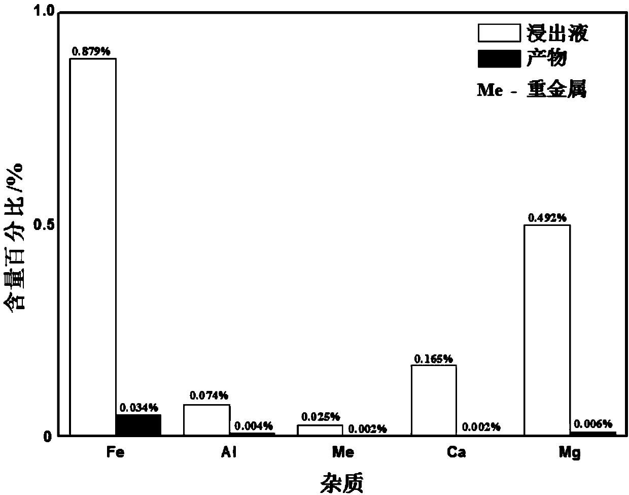 A method for preparing high-purity manganese phosphate from low-grade rhodochrosite leaching solution