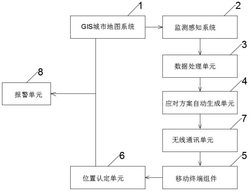 Emergency command system