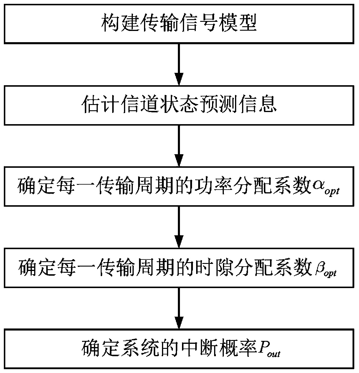 Resource allocation method of wireless energy collection type full duplex cooperative relay system