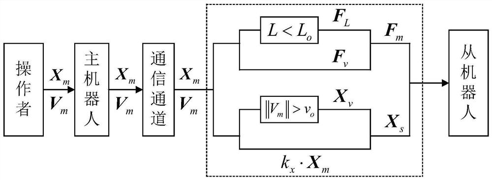 Position control method of teleoperation system for master robot and slave robot