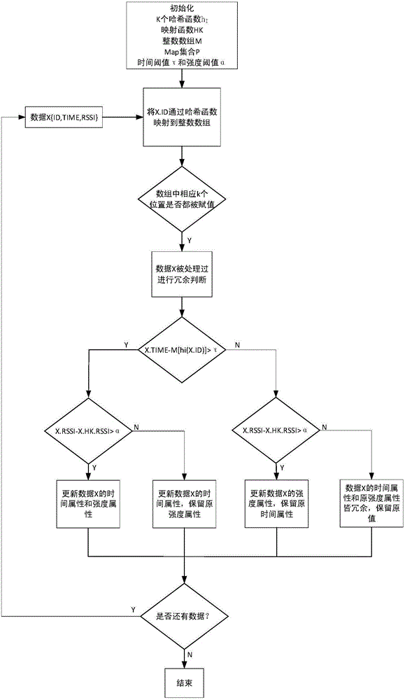 R-TBF-based RFID redundant data cleaning strategy