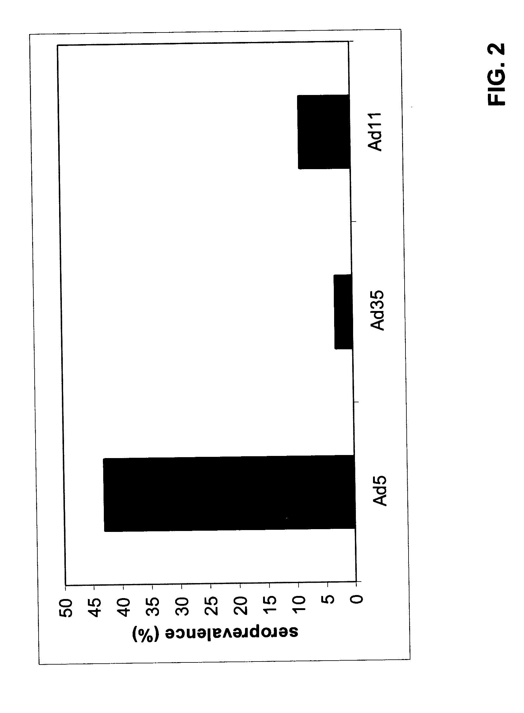 Settings for recombinant adenoviral-based vaccines